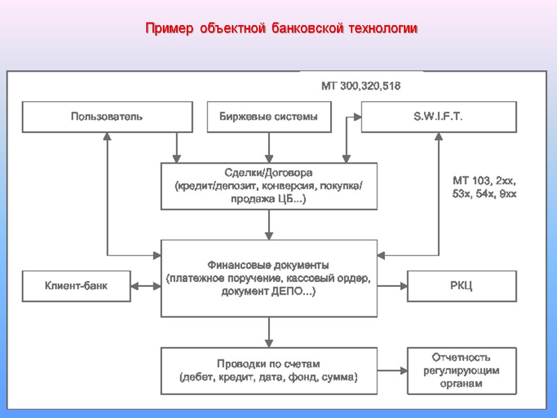 46 Пример объектной банковской технологии